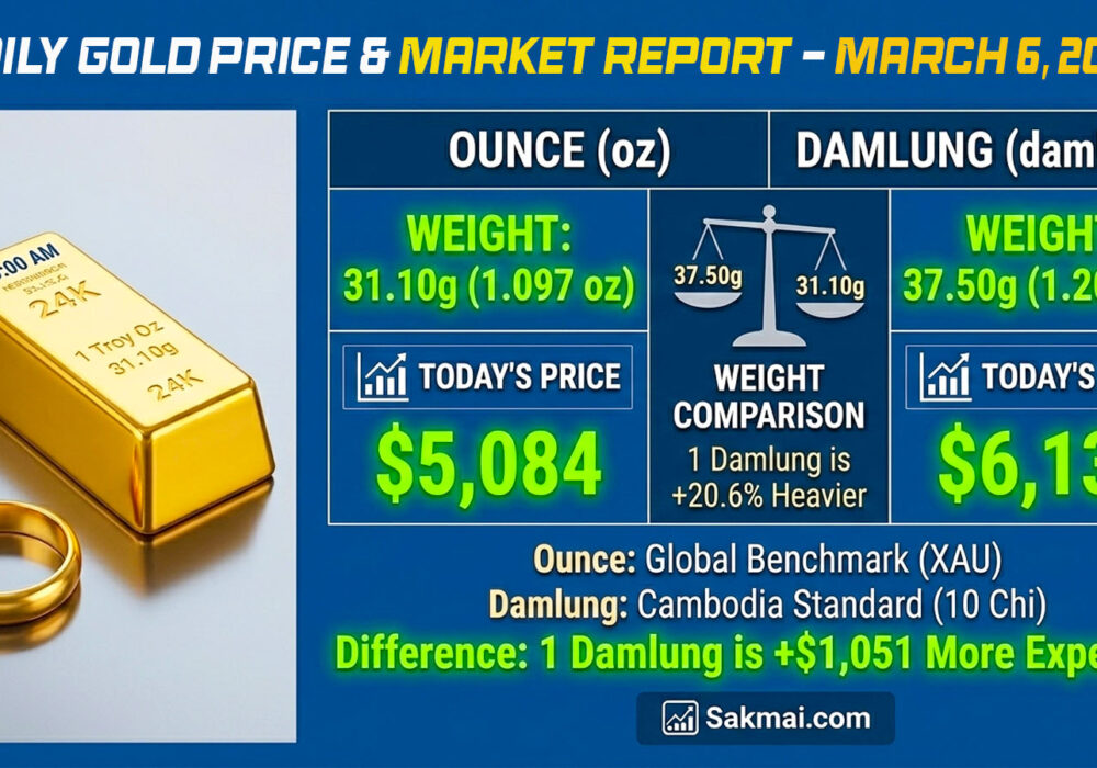 Daily Gold Price - Market Report – March 6, 2026