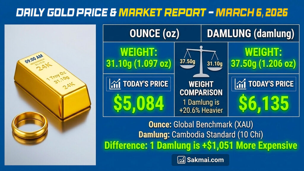 Daily Gold Price - Market Report – March 6, 2026