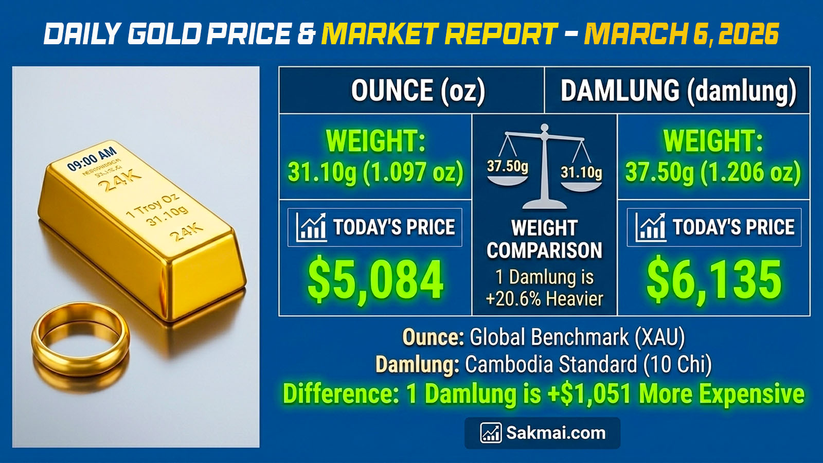Daily Gold Price - Market Report – March 6, 2026