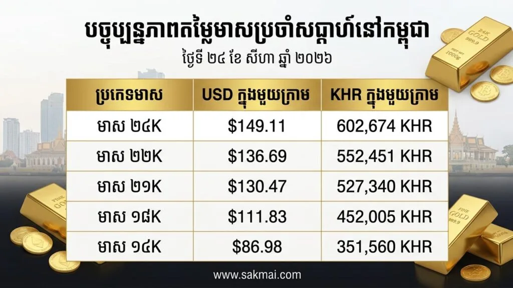 Cambodia Gold Price Weekly Update – August 24, 2026 _ Khmer