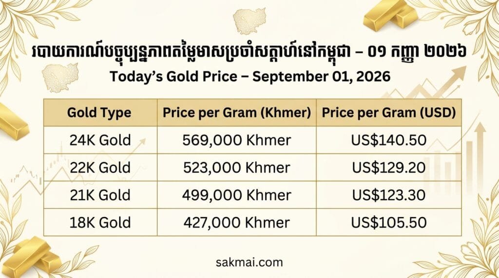 បច្ចុប្បន្នភាពតម្លៃមាសប្រចាំសប្តាហ៍នៅកម្ពុជា – ថ្ងៃទី ០១ ខែកញ្ញា ឆ្នាំ ២០២៦