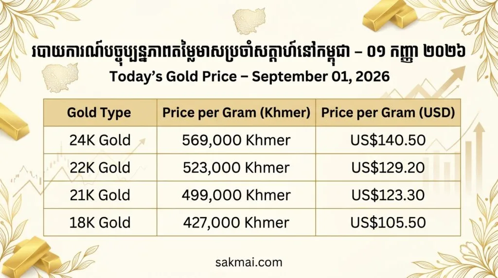 បច្ចុប្បន្នភាពតម្លៃមាសប្រចាំសប្តាហ៍នៅកម្ពុជា – ថ្ងៃទី ០១ ខែកញ្ញា ឆ្នាំ ២០២៦